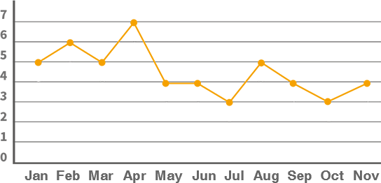 Averge Response Time(Min) line chart