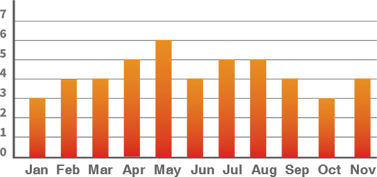 Averal Gerber File Auditing Time(Min) Column chart